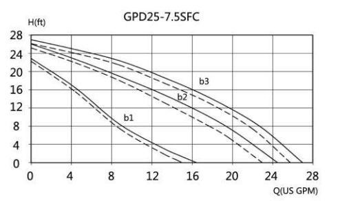 Pompe de surpression de pompe de circulation GPD25-7.5SFC