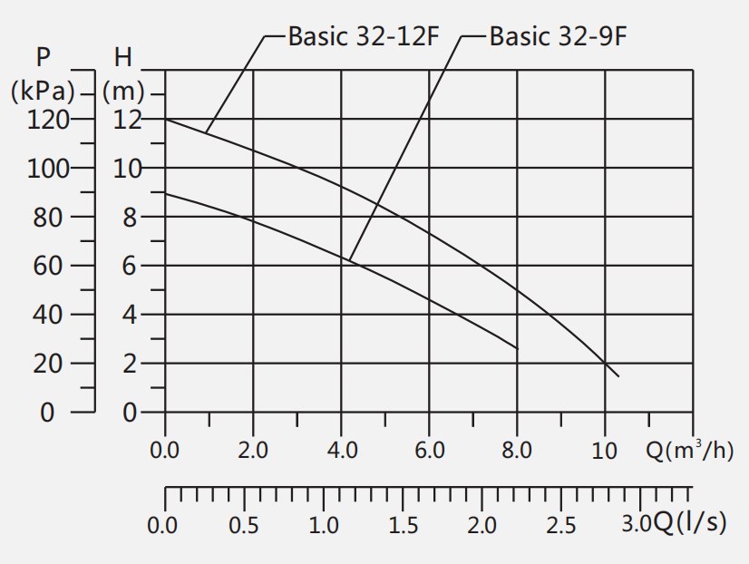 Basic 32-12F Performance Curve