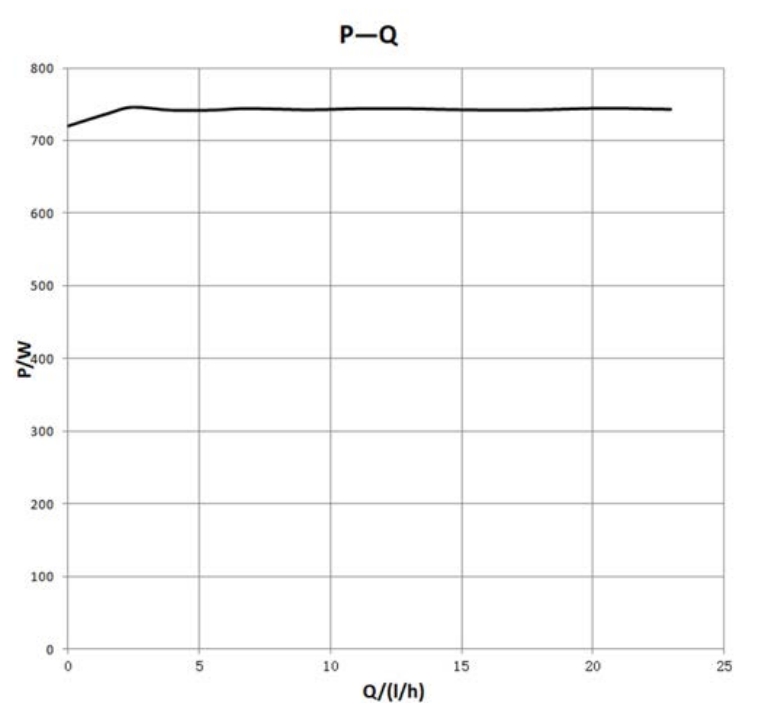 Mega S 40-20F P-Q Performance Curve