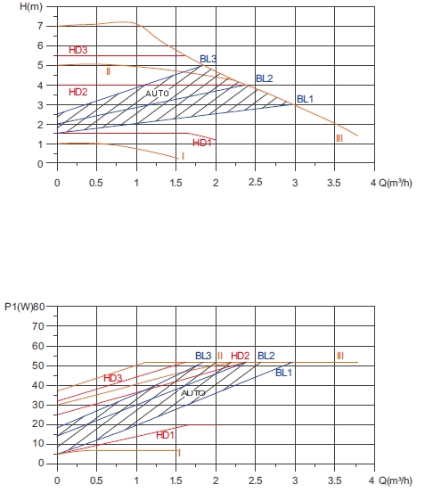 High Efficiency circulator pump